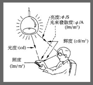 光照意思|光照強度(照度):定義,術語,計算公式,標準值,定義,分級,。